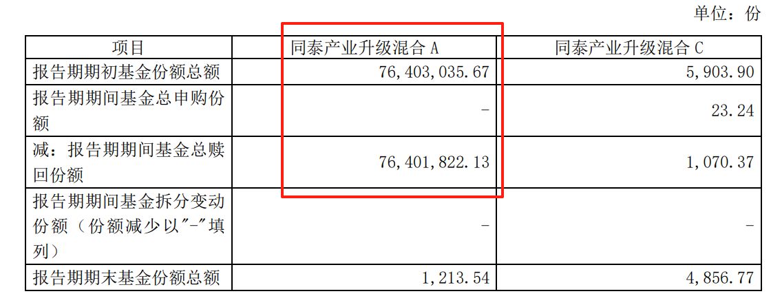 基金业绩数据现纰漏，还“将错就错”搞营销？同泰基金回应：暂无相关内容对外披露