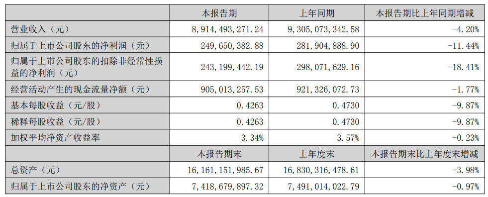 市场竞争激烈，财务、所得税费用上升，闭店241家，一心堂上半年营收净利“双降”