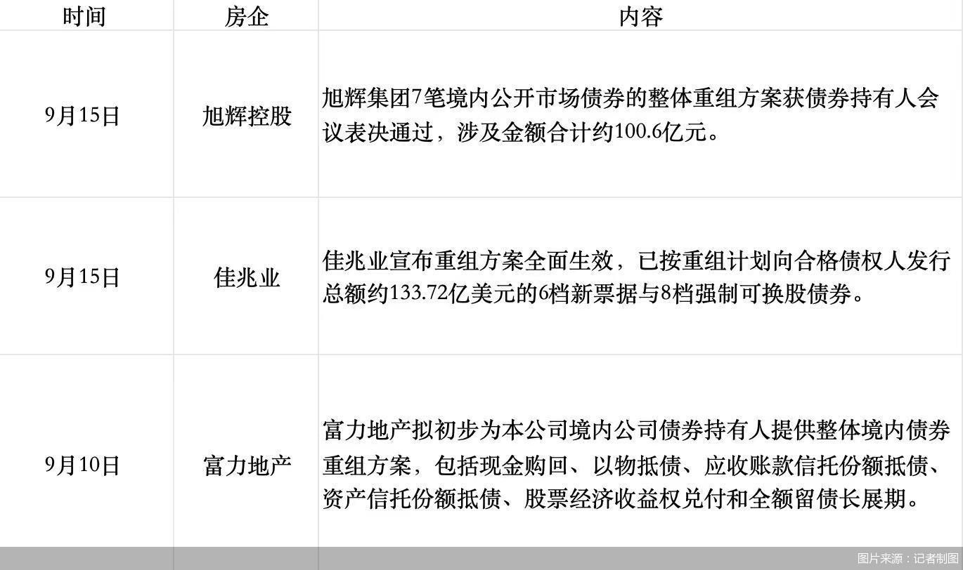 从展期到削债，出险房企债务重组加速