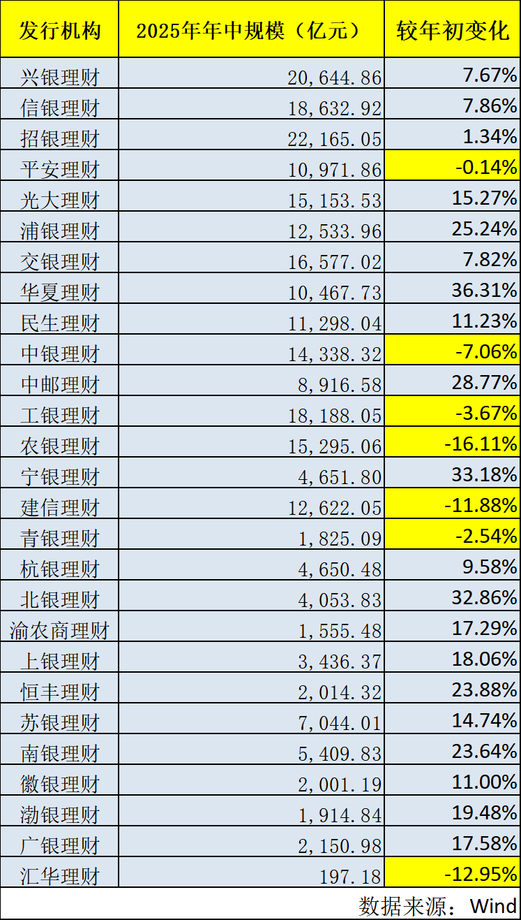 银行理财子公司，近七成公司净利润增速为正