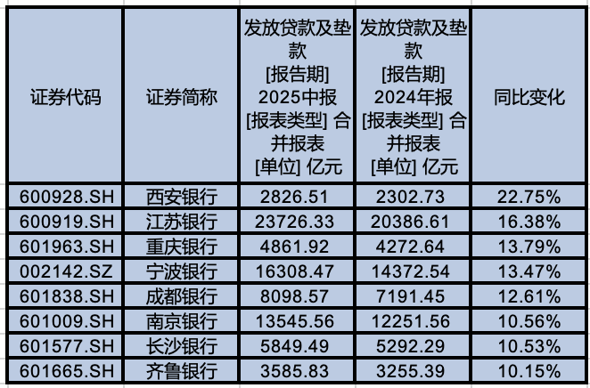 银行半年报观察：信贷扩张分化明显，零售贷款风险抬升