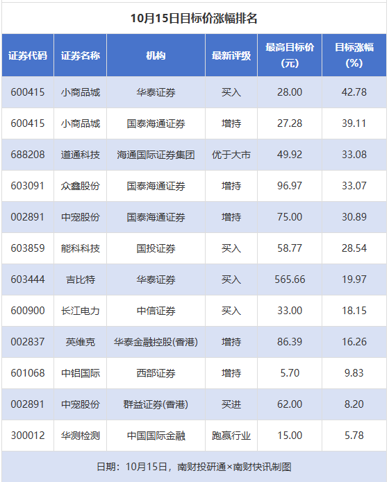 22股获推荐 道通科技等目标价涨幅超30%丨券商评级观察