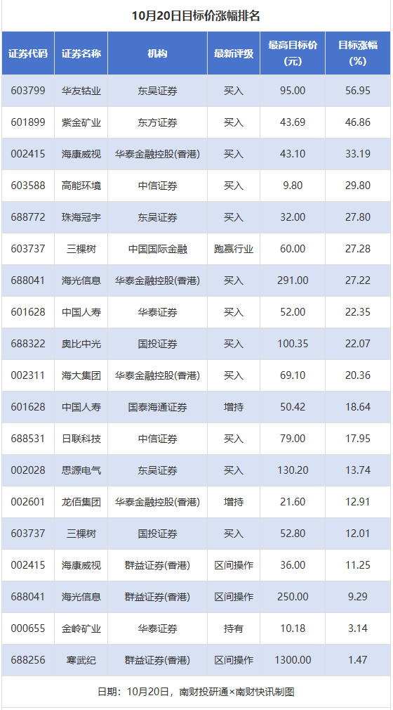 华友钴业、紫金矿业等目标价涨幅超40% 海光信息评级被调低丨券商评级观察