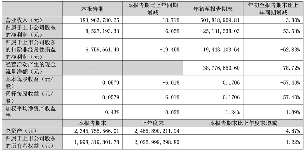 中瑞股份前三季净利腰斩 扣非净利跌超六成 营利已连降两年