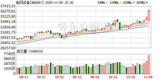 大面积涨停 电气设备突然爆了！重磅消息传来！