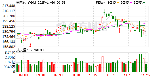 英伟达业绩难解人工智能泡沫担忧