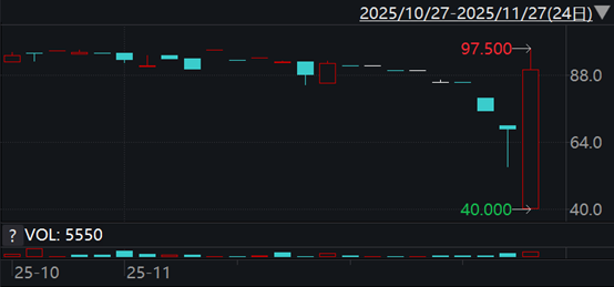 地产债上演“过山车”行情 “22万科04”由跌超40%转涨超30%