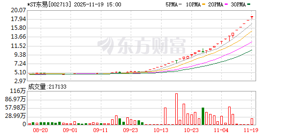 这家公司复牌后再涨停 创下29个交易日内24次涨停纪录