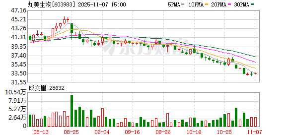 丸美生物创始人被警示 企业内部管控遭质疑