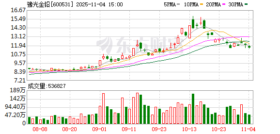 豫光金铅股东户数下降1.03%，户均持股12.61万元