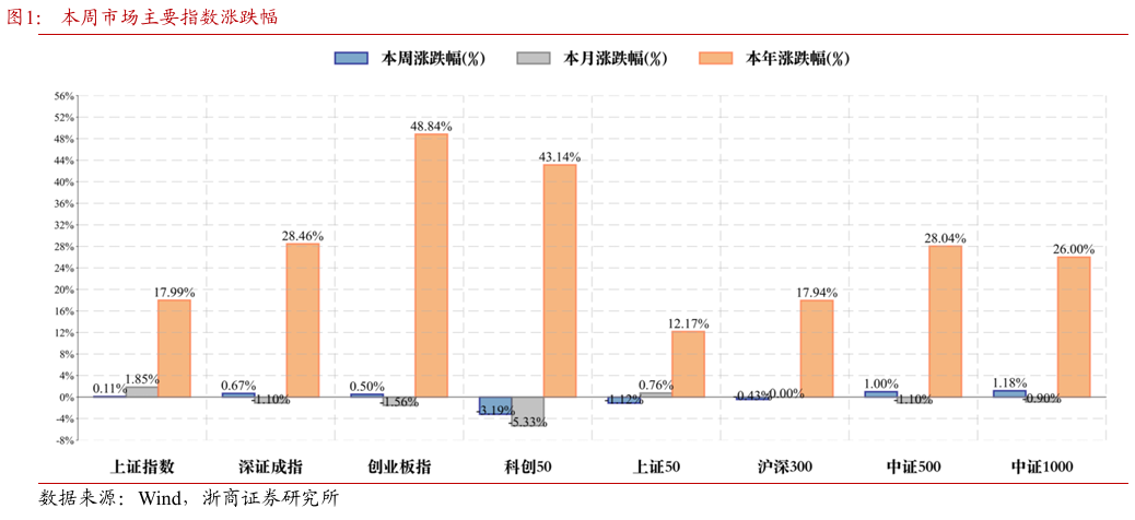 浙商策略：上证突破但不完美 关注信号、继续均衡