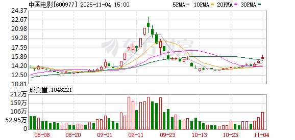 暑期档“助攻”影视股三季度业绩 中国电影、上海电影“押宝”成功