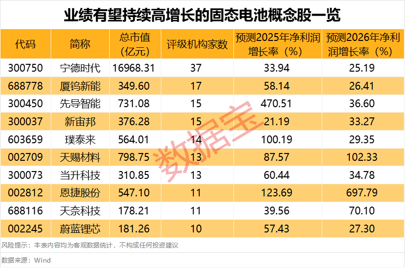 广汽全固态电池中试产线建成投产 多股业绩有望持续高增长