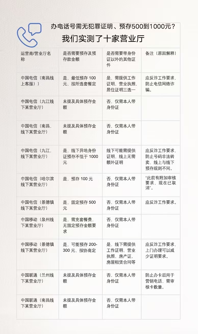 马上测｜离大谱！多地办电话卡需工作证明、无犯罪证明、银行流水