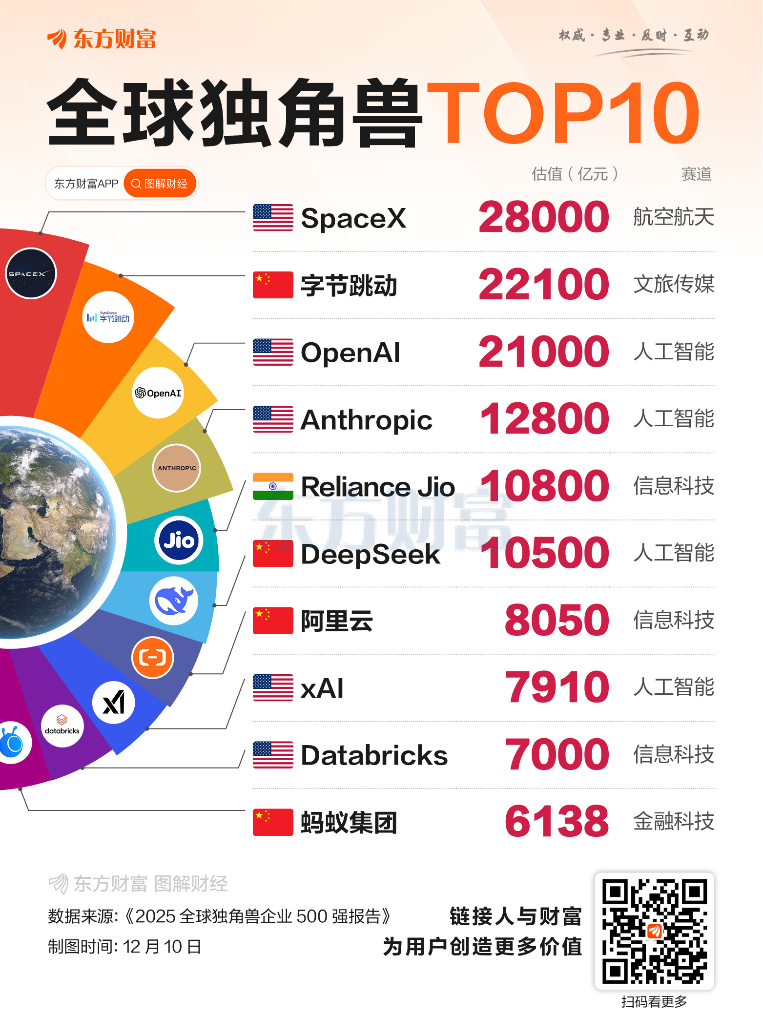 全球独角兽500强出炉！SpaceX排第一 四家中国企业挤进前十