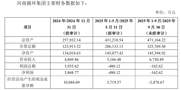 4亿元绑定河南国资！格林美溢价参股河南循环集团，标的前三季亏163万元
