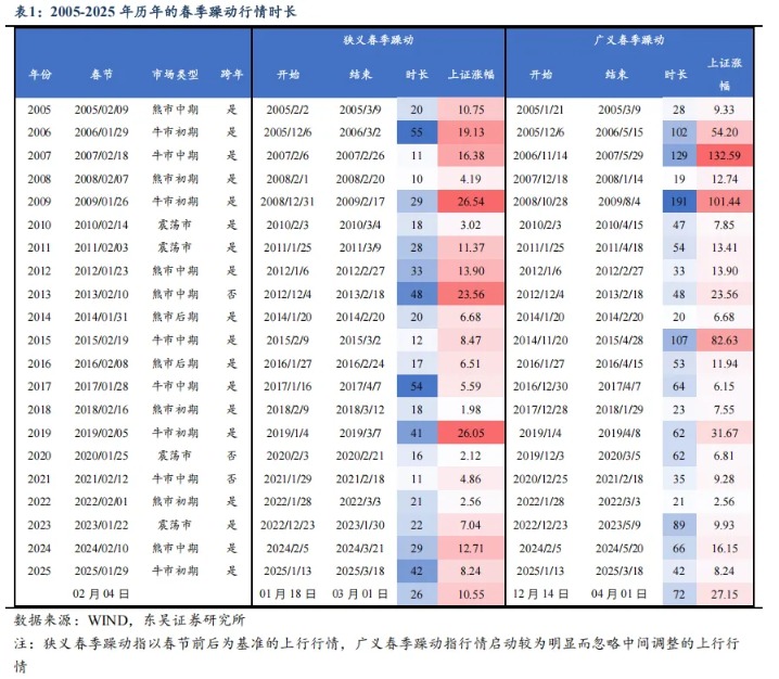 东吴策略：博弈环境下春季躁动是大概率事件