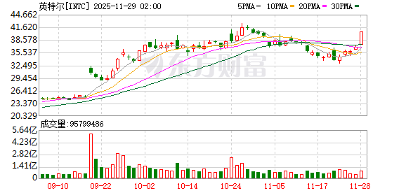 利好突袭！芯片重磅消息！英特尔有望拿下苹果芯片订单
