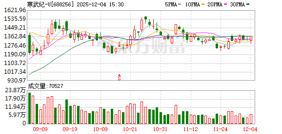 “寒王”股价再超茅台！总市值重返6000亿 年内新增百元股扫描 电子股独占三分之一