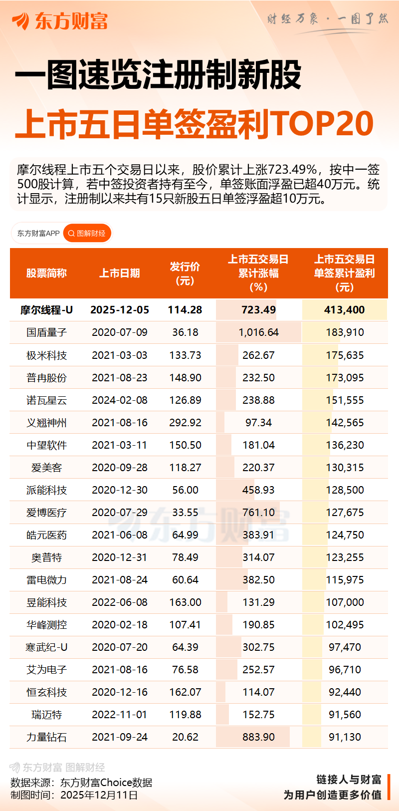 摩尔线程收涨28.04% 股价突破900元关口！单签浮盈或超41万元