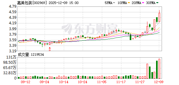 三大股东抛出减持计划不久 嘉美包装筹划控制权变更 | 速读公告