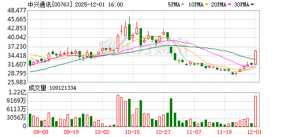 港股AI端侧方向短线爆发 中兴通讯与字节合作H股大涨超13%
