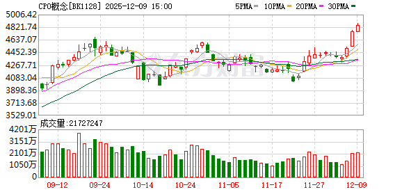 CPO杀疯了!半小时500亿元!重磅利好彻底引爆!