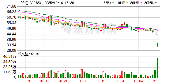 创新药押注下业绩阵痛 ：一品红9.5亿美元并购利好却引抛售