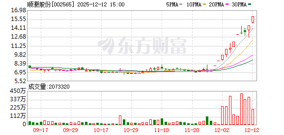 A股大牛股顺灏股份突发公告!现有业务未与轨道辰光业务产生协同效应