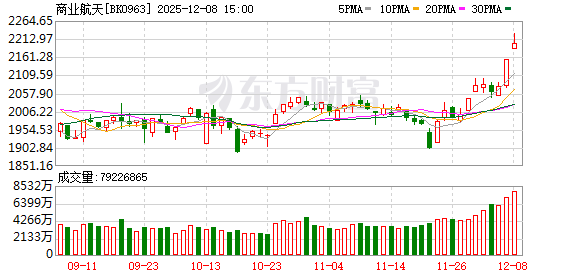 1分钟直线涨停!利好消息突袭!商业航天概念股再度掀起涨停潮